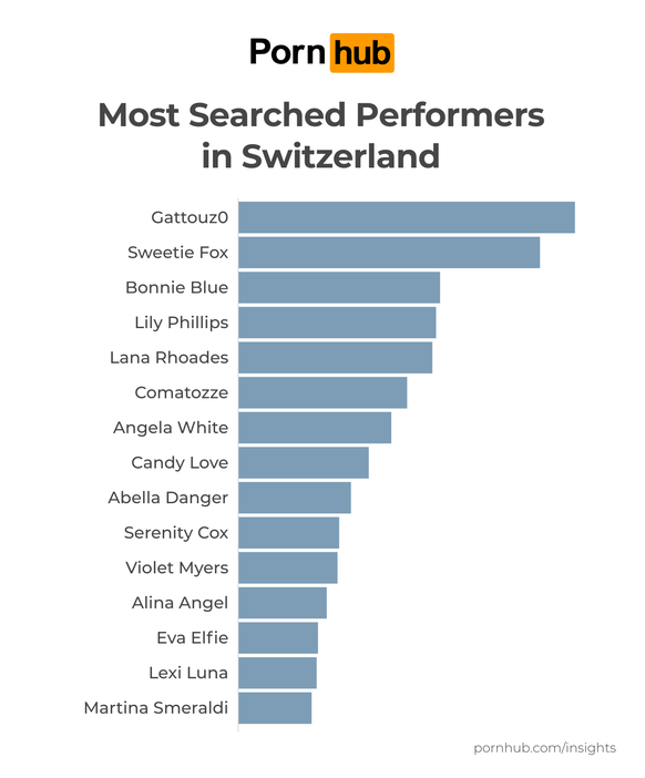 Les acteurs et les actrices porno les plus recherchés sur Pornhub en Suisse en 2025