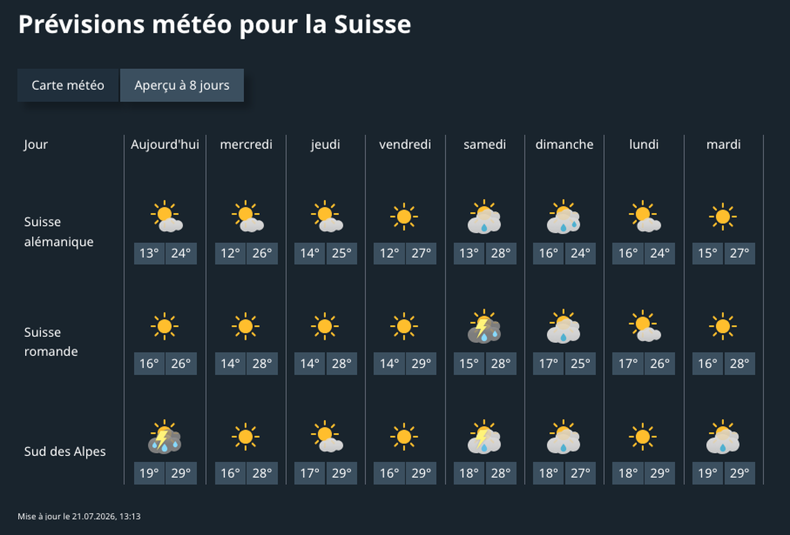 La prochaine vague de chaleur est en route – des orages sont attendus avant son arrivée.
