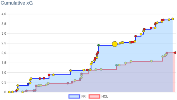 Les chances cumulées des Dragons (en bleu) et des Tessinois (en rouge) lors des 60 minutes du match.