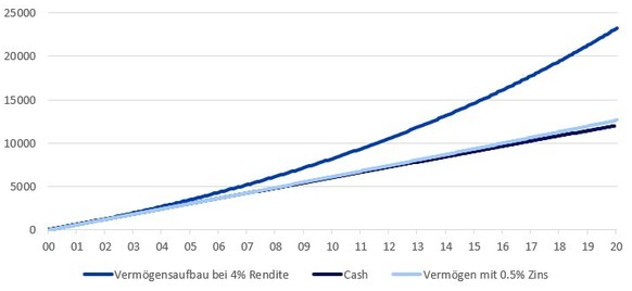 Comparaison entre un patrimoine avec un versement mensuel de 50 francs dans un ETF ou sur un compte épargne.