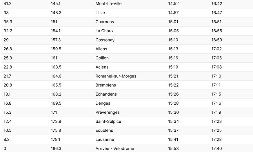 Les informations détaillées, de gauche à droite: le nombre de kilomètres encore à parcourir; puis le nombre de kilomètres déjà effectués, le village traversé, l'horaire de la caravane du Tour et enfin ...