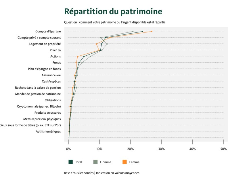Etude sur l&#039;épargne de la Banque Migros.