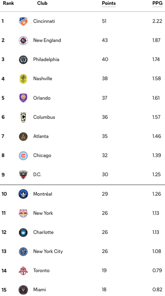 Die aktuelle Tabelle der Eastern Conference der MLS.