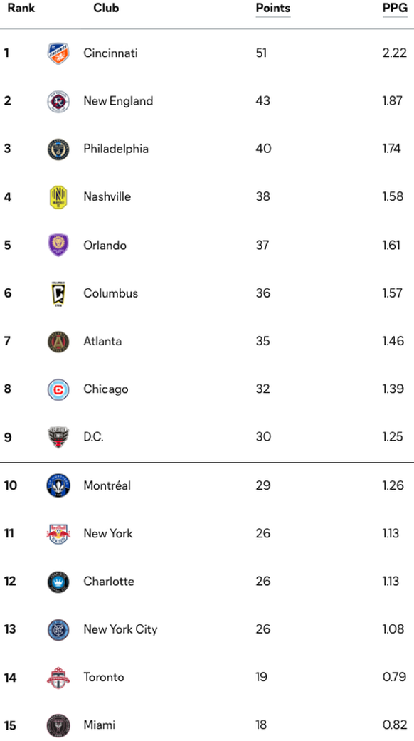 Tabel saat ini dari Wilayah Timur MLS.