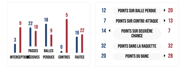 Les chiffres de la France sont en bleu. Source: FIBA.