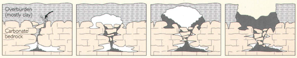 Ein Erdloch (SInkhole) entsteht.

By Tihansky, A.B. - Tihansky, A.B., 1999, Sinkholes, West-Central Florida: U.S. Geological Survey Circular 1182, 121–140 p., accessed March 5, 2015, at https://pubs.e ...