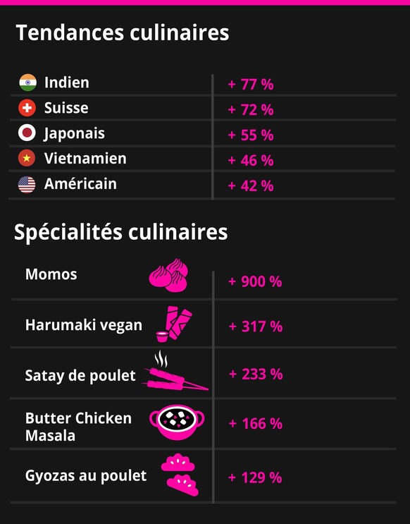 Les tendances culinaires des livraisons à domicile en Suisse en 2023.