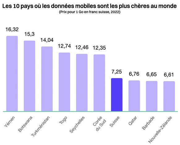 Packs de données mobiles en Suisse