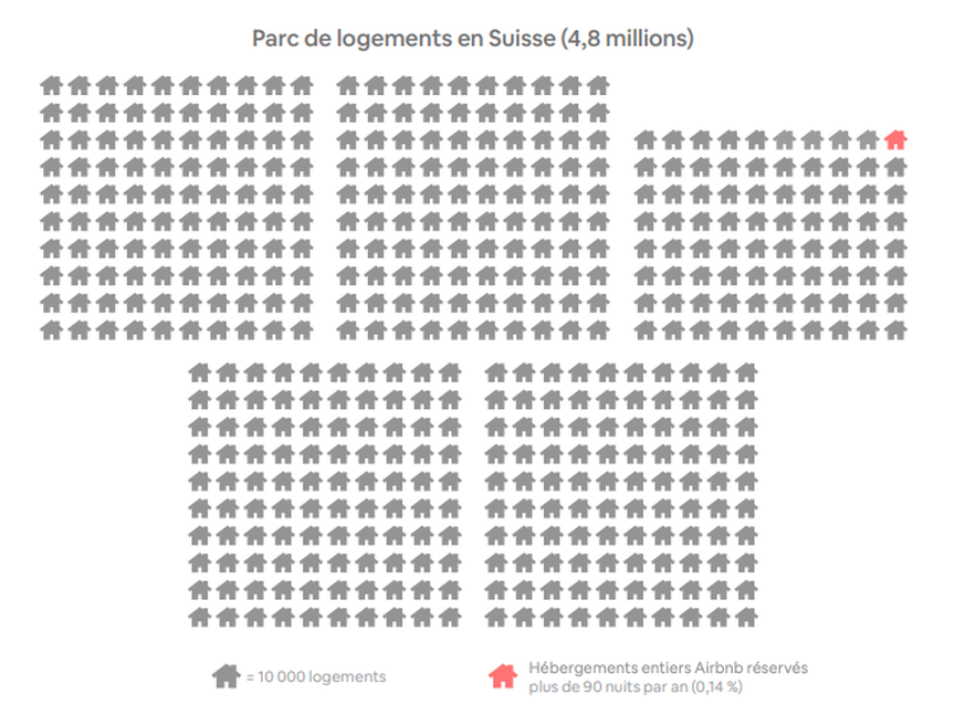 Airbnb en Suisse