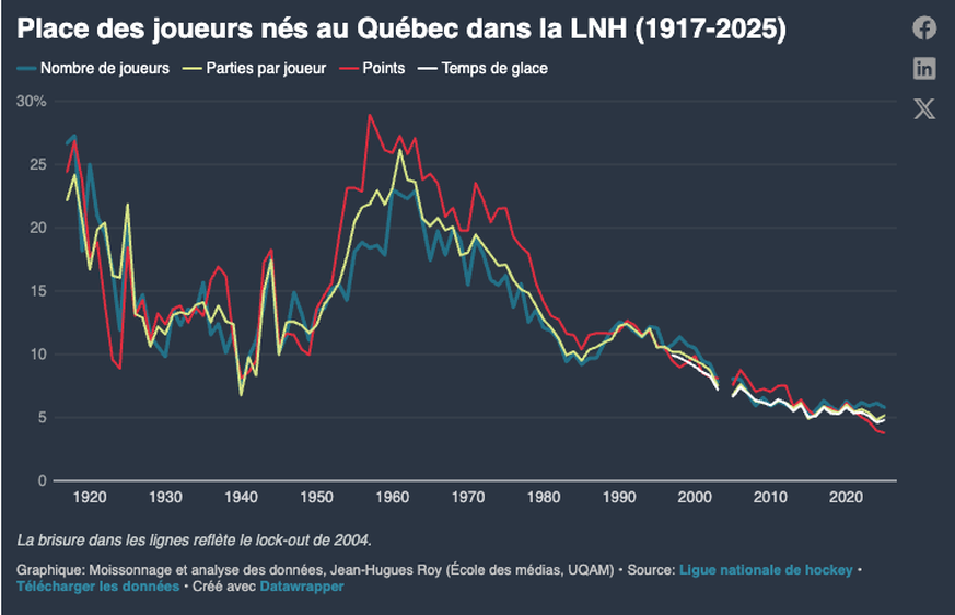 La place des joueurs nés au Québec dans la NHL n'a cessé de décroître depuis plusieurs décennies.