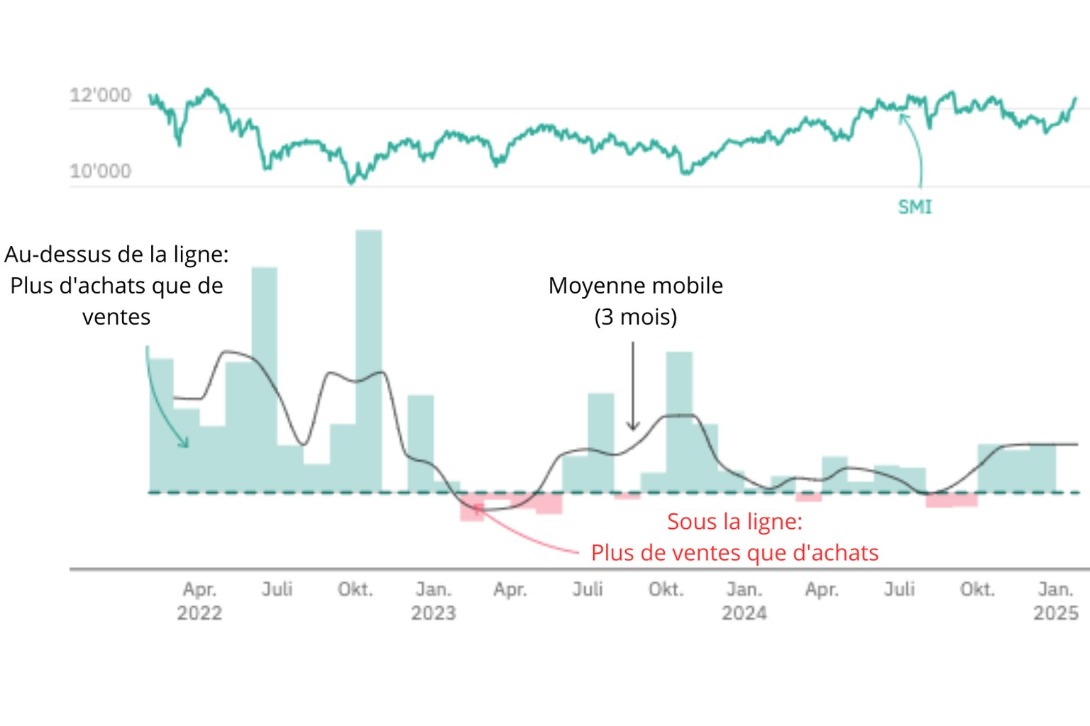 Les initiés des entreprises montrent peu d&#039;enthousiasme pour la bourse