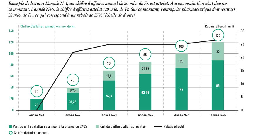 Lorsqu’un médicament devient plus connu et largement utilisé, le chiffre d’affaires augmente. En parallèle, les coûts pour le système de santé croissent également. Ce n’est qu’à ce moment-là q ...