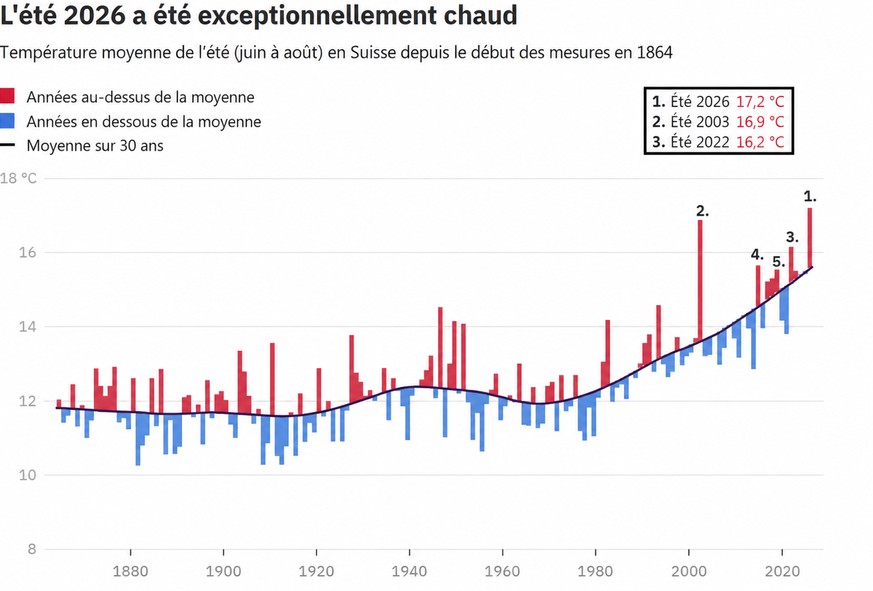 L'été 2026 a été particulièrement chaud.