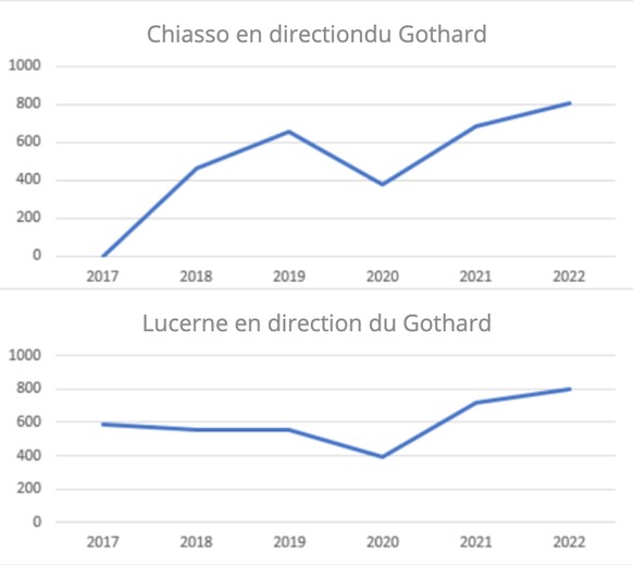 Ces dernières années, les heures d'embouteillage ont augmenté au Gothard, tant en direction du nord que du sud.