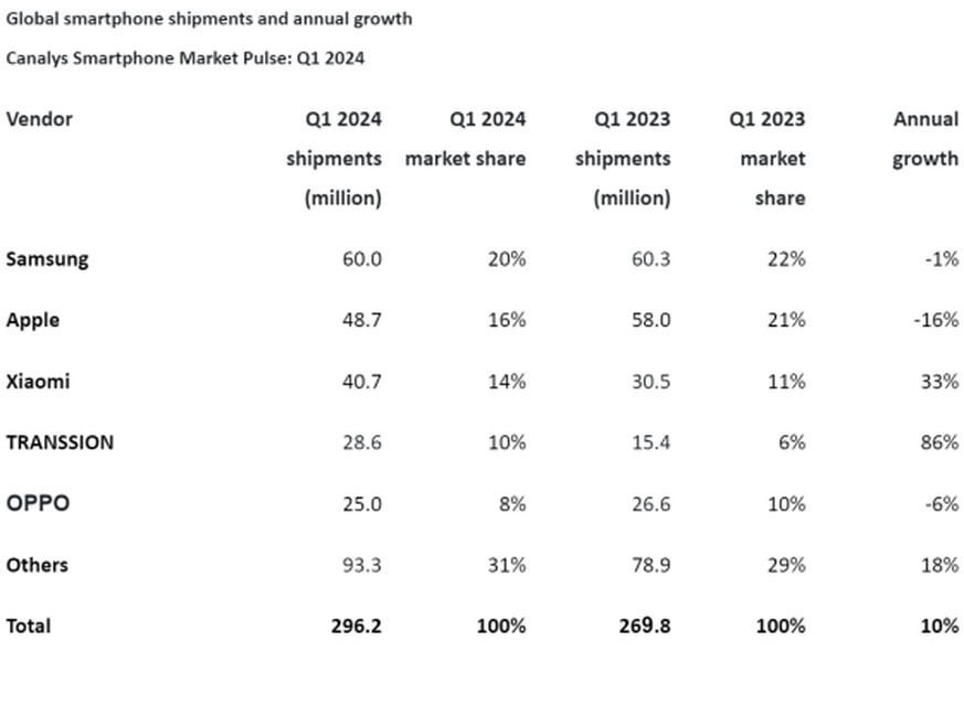 Selon la société d'études de marché Canalys, les ventes d'iPhone ont baissé de 16%. Le marché des smartphones dans son ensemble a connu une croissance de 10%.