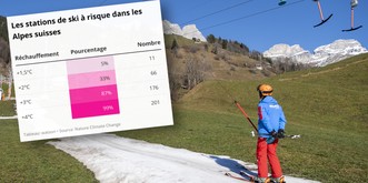 99% des stations de ski suisses sont menacées par la crise climatique