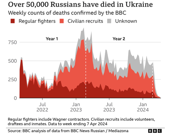 Les morts russes en Ukraine, selon BBC et Mediazona.