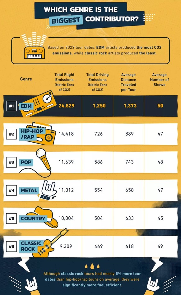 wie öko sind verschiedene musikstile
https://paylesspower.com/blog/bands-with-the-biggest-carbon-footprint/