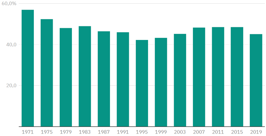 Taux de participation aux élections au Conseil national depuis 1971.