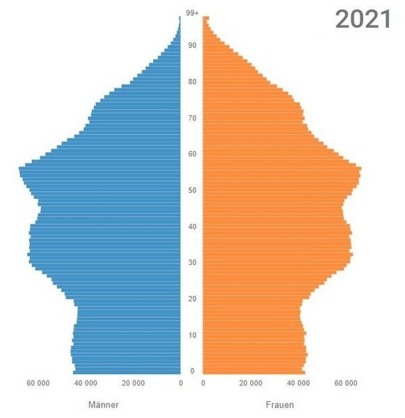 Actuellement, il y a une forte concentration de personnes qui vont bientôt partir à la retraite. Le taux de natalité actuel en Suisse est d'environ 1,5 enfant.