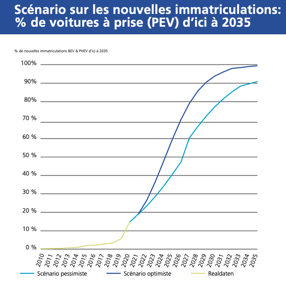Deux scénarios sont représentés. En 2035, la part des voitures électriques et des hybrides rechargeables en Suisse devrait représenter entre 91 et 99% des nouvelles immatriculations.