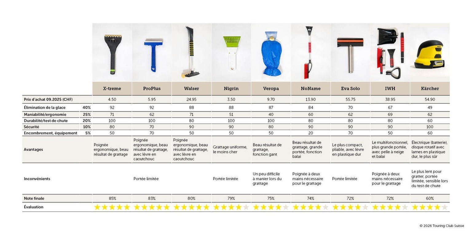 Le TCS teste des grattoirs à glace : trois modèles sont excellents