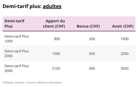 Demi-tarif plus pour adultes.