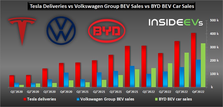 BYD se rapproche de plus en plus de Tesla, tandis que VW ferme la marche.