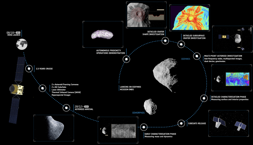 Une timeline de la mission d'Hera, qui se tiendra entre 2024 et 2026.