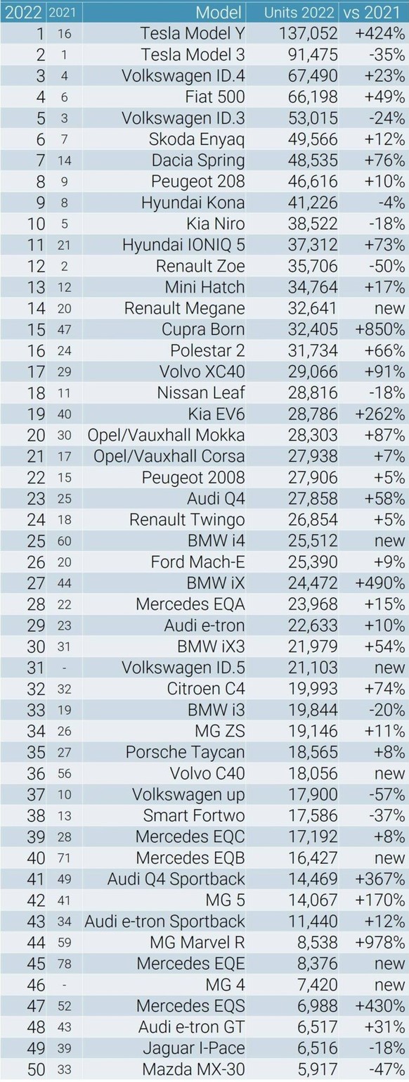 Les statistiques couvrent les 28 marchés de voitures électriques les plus importants en Europe.
