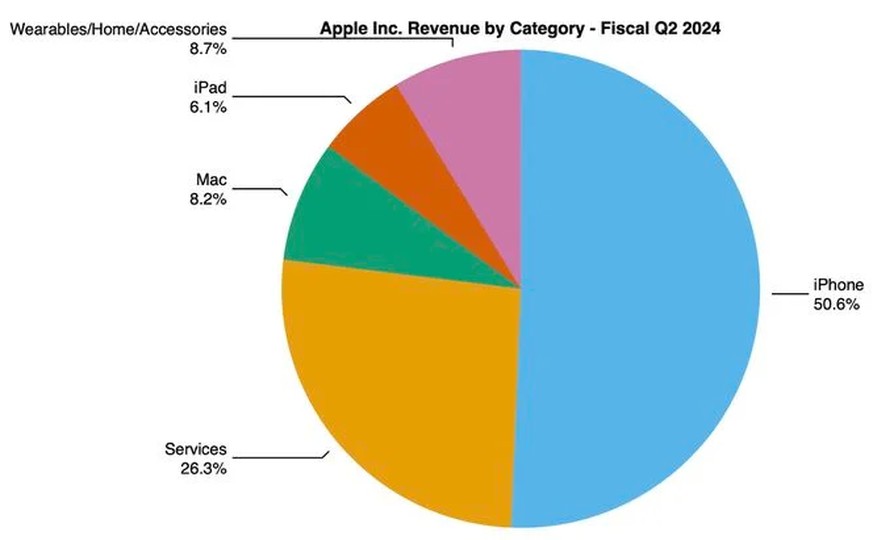 L'iPhone reste de loin le produit Apple le plus important en termes de ventes.