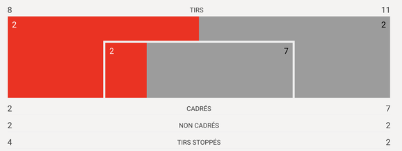 Deux tirs cadrés pour la Suisse, sept pour l'Italie.