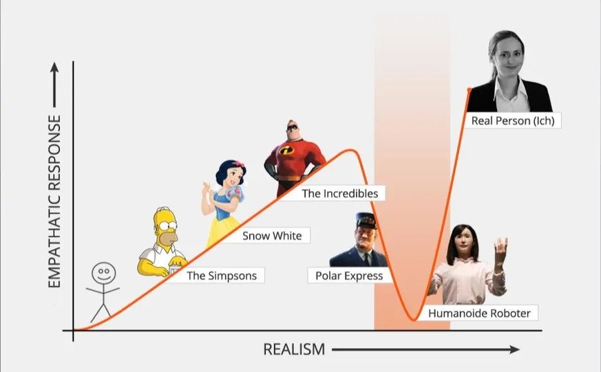 L’uncanny valley – ou quelles représentations humaines nous acceptons et lesquelles nous mettent mal à l’aise. Les personnages du film Le Pôle Express sont souvent cités comme exemples d’habitants de  ...
