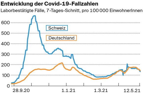 Les dernières statistiques sur le Covid montrent que l'Allemagne et la Suisse sont touchées par le virus dans une proportion à peu près équivalente par rapport à leur population.