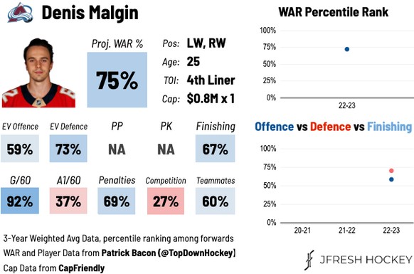 Player Card von Denis Malgin für die Saison 2022/23 in der NHL.