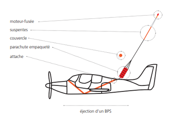 Un parachute balistique est un dispositif de secours: en cas d’urgence, le pilote déclenche un parachute propulsé par fusée qui freine la chute de tout l’avion.