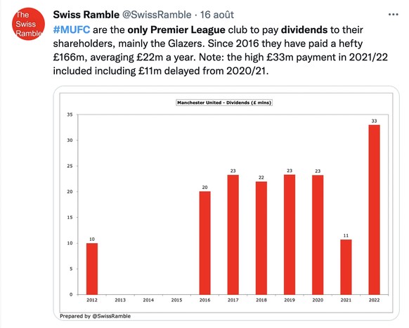 Manchester est le seul club de Premier League à payer des dividendes à ses actionnaires, principalement les Glazer. Depuis 2016, United a payé un gros montant de 166 millions de livres (187 millions d ...