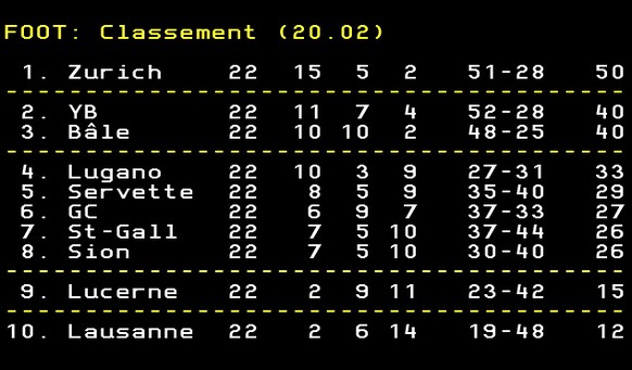 Le FC Bâle est 3e du classement, à 10 points du leader Zurich.
