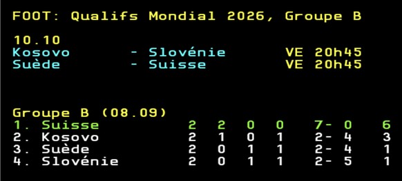 Rappelons que seul le premier se qualifie directement pour la Coupe du monde; le deuxième devra passer par les barrages, avec deux tours à franchir pour espérer décrocher son ticket.
