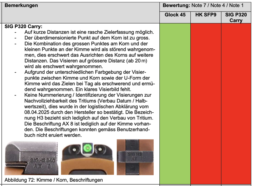 Bericht Truppenversuch neue Schweizer Armeepistole, SIG Sauer P320. Screenshot: watson