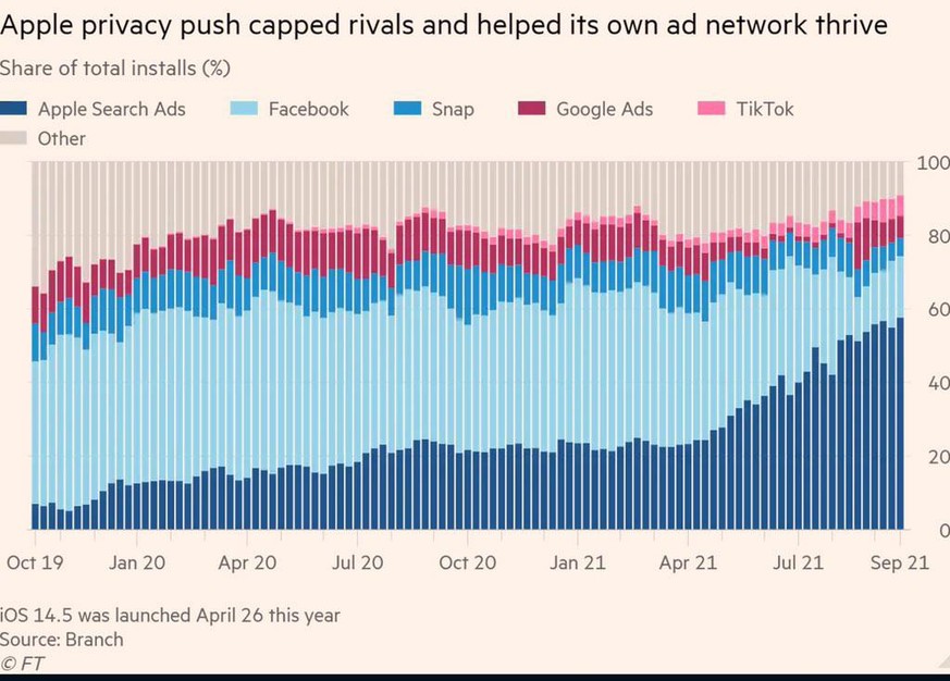 Facebook-Aktie bricht um fast ein Viertel ein – Apple ist mitschuldig\nApples Werbegeschäft boomt nach Privacy-Verschärfungen für andere Anbieter: https://www.derstandard.at/story/2000130517217/apples ...