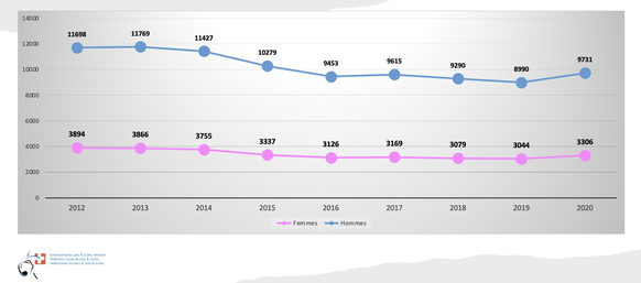 Entre 2012 et 2020, le nombre de licenciés chez les hommes (en bleu) a baissé de 17% (9731 membres recensés en 2020) et de 15% (3306 licenciées) chez les filles.