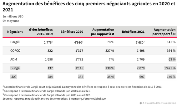 Cargill, «qui ne publie plus ses chiffres depuis 2020», a enregistré des bénéfices records: près de 6,7 milliards de dollars US.