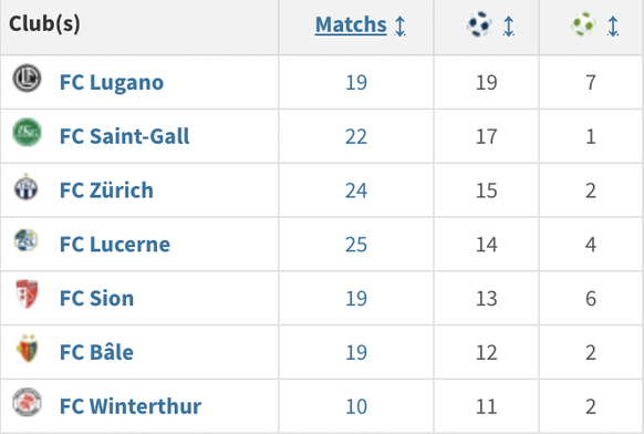 L'attaquant a inscrit plus de 10 buts contre 7 équipes du championnat. Sa victime préférée est Lugano.