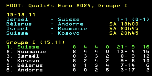 Les deux premières places sont directement qualificatives pour l'Euro. La Suisse pourrait terminer 3e si elle fait match nul contre le Kosovo et perd en Roumanie pendant qu'Israël remporte ses deux de ...