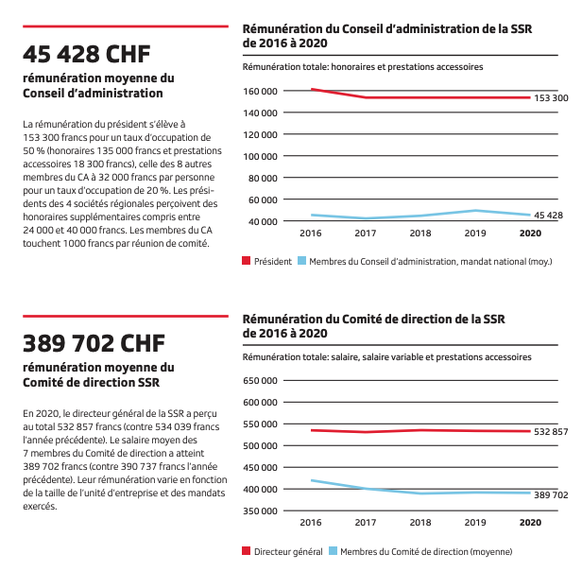 Rémunération salaire conseil d&#039;administration direction SSR SRF Suisse télévision médias Gilles Marchand