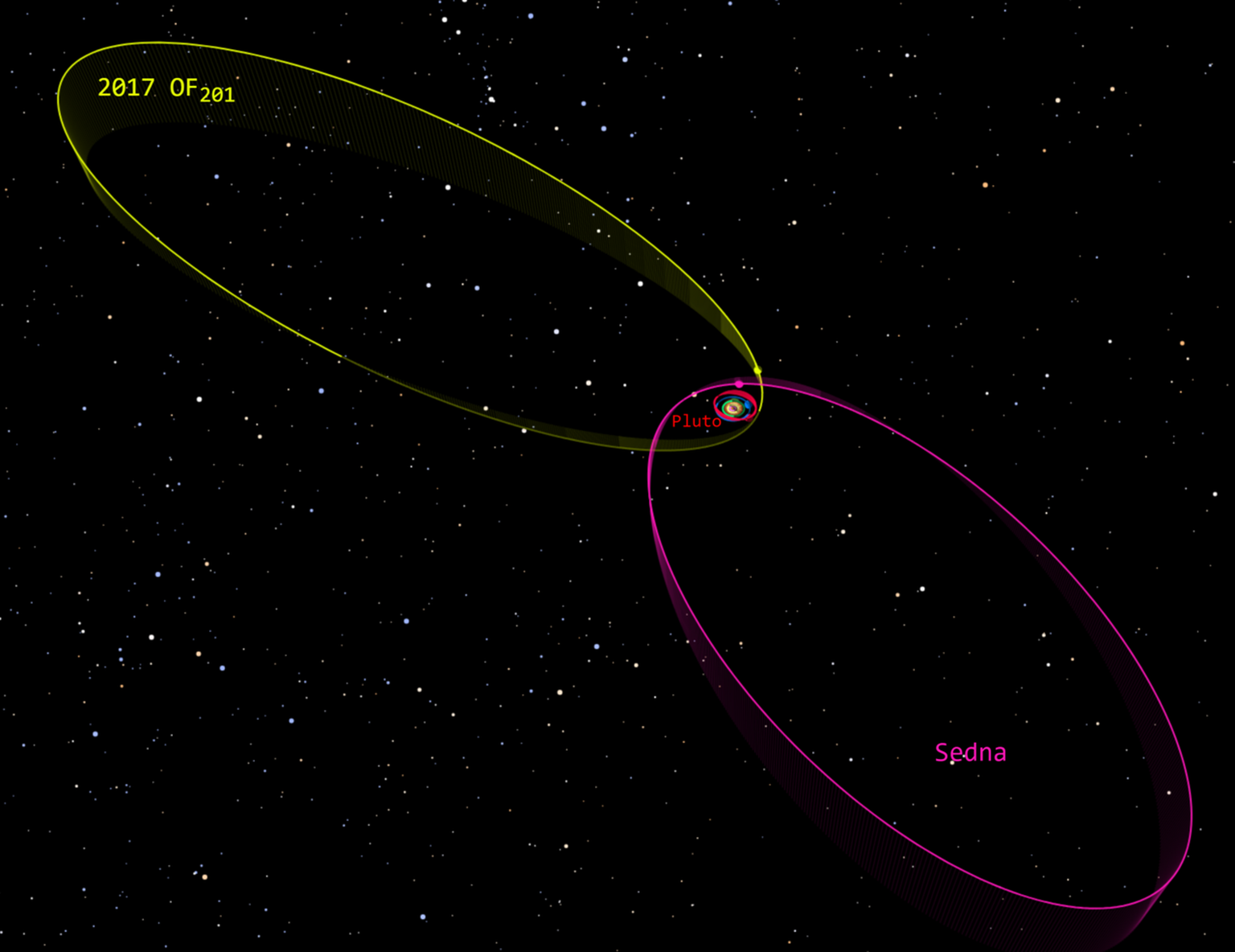 Umlaufbahn von 2017 OF201 im Vergleich zu Sedna.
https://de.wikipedia.org/wiki/2017_OF201#/media/Datei:Dwarf_Planet_2017_OF201.png