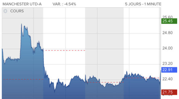 Historique sur 5 jours arrêtés au jeudi 30 mars à 16 heures suisse.