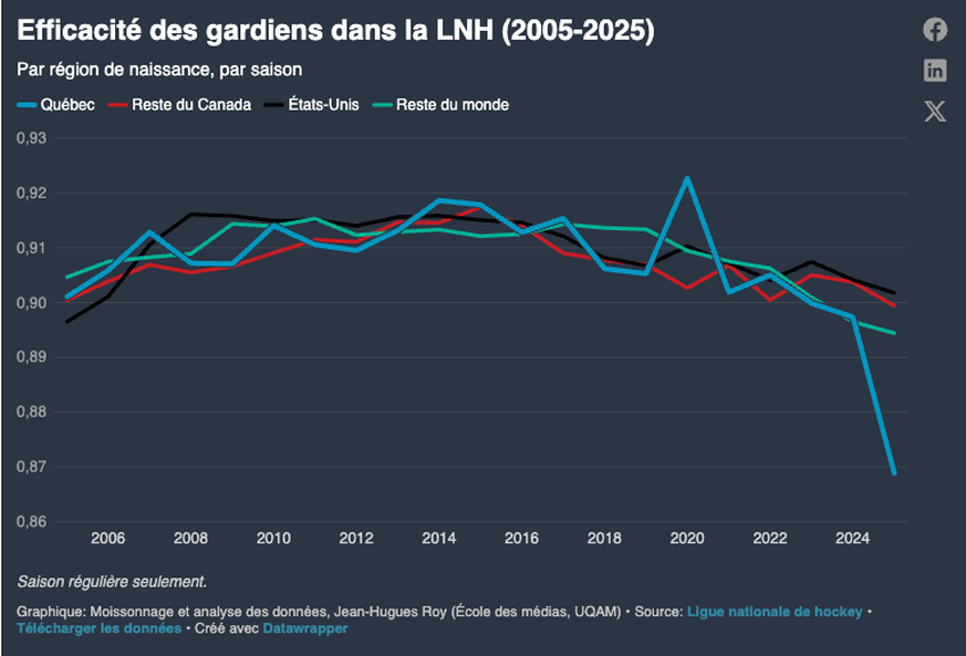 L'efficacité des gardiens de but québécois a énormément chuté durant les dernières années.