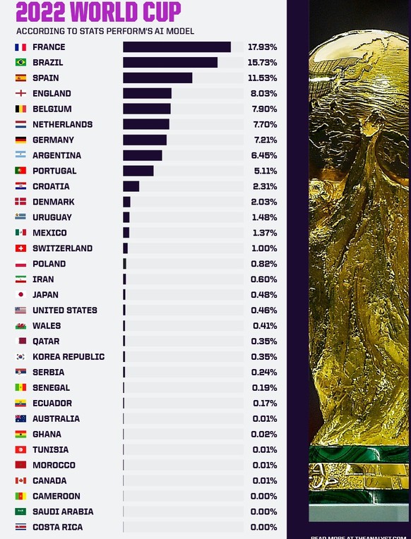 Graphique de la Coupe du monde 2022.